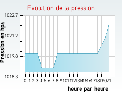 Evolution de la pression de la ville Miramont-d'Astarac